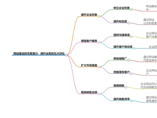 立絡(luò)科技-探索網(wǎng)站建設(shè)的無限潛力：提升業(yè)務(wù)的五大好處