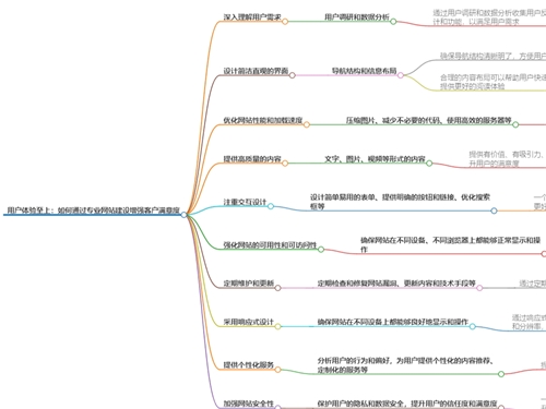 立絡(luò)科技-如何通過專業(yè)網(wǎng)站建設(shè)增強客戶滿意度